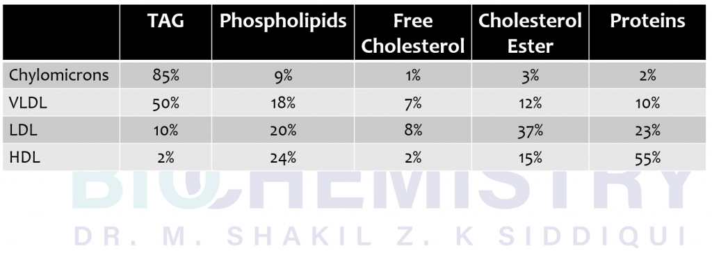 Chart of LP